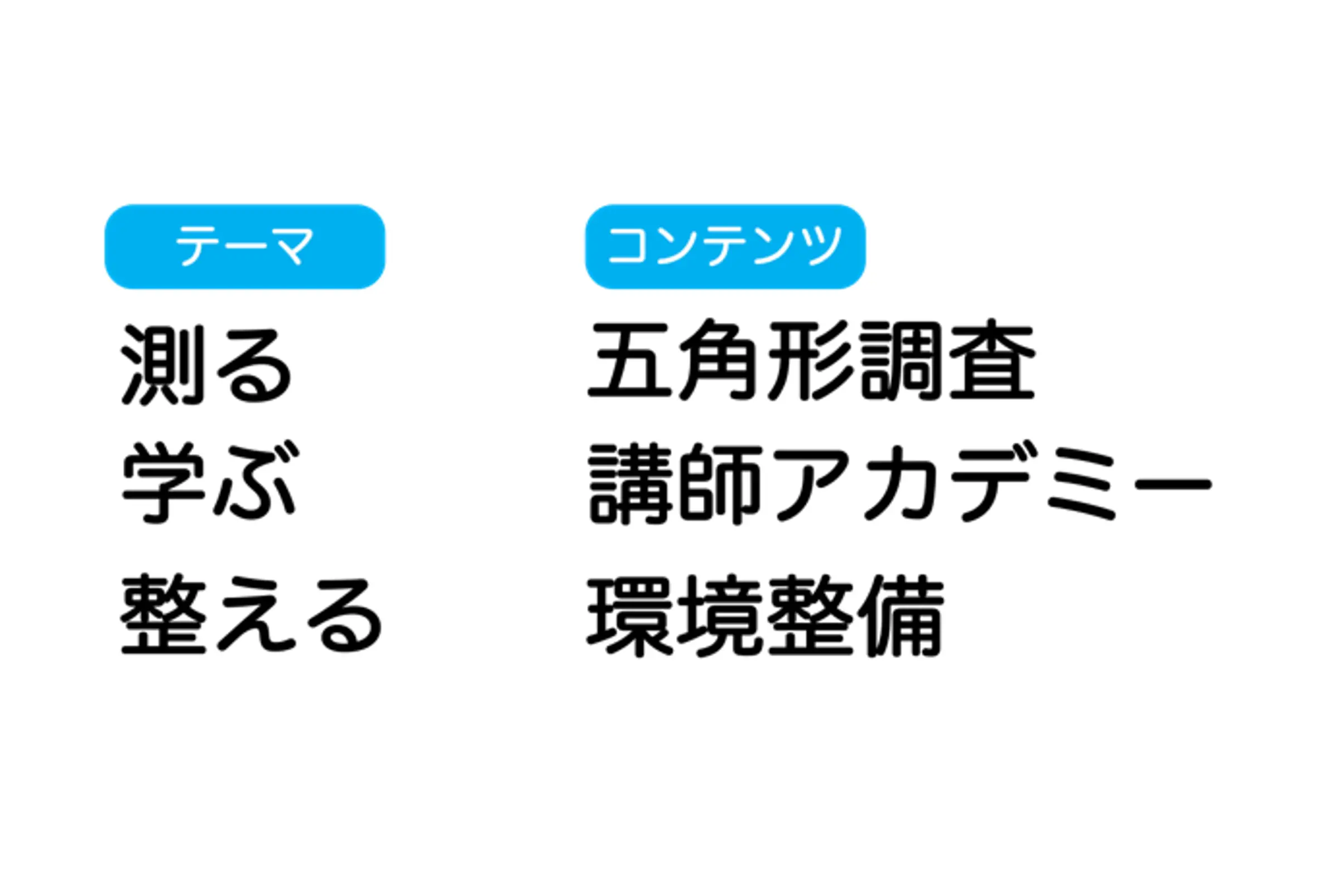 仕組みの軸は「測る・学ぶ・整える」